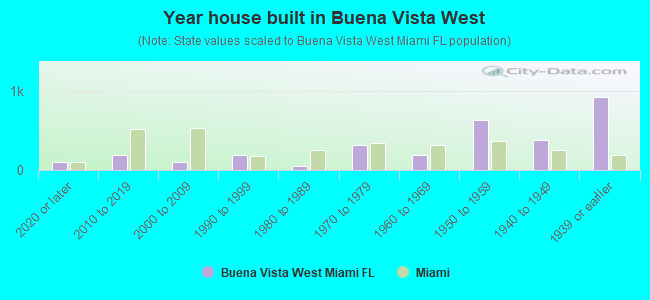 Year house built in Buena Vista West