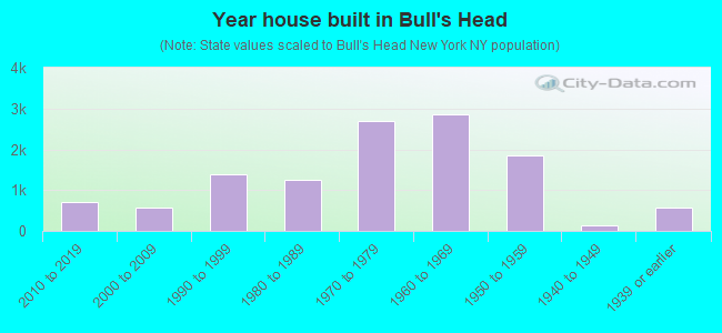 Year house built in Bull's Head