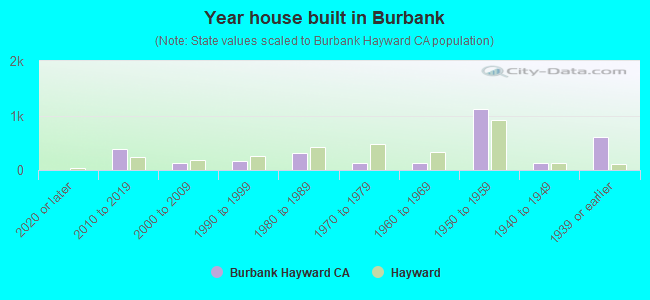 Year house built in Burbank