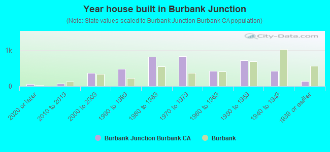 Year house built in Burbank Junction