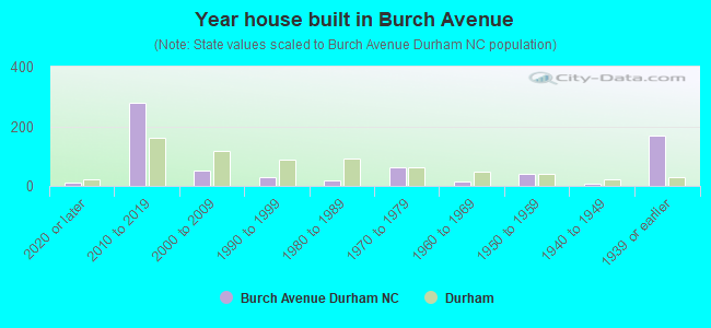 Year house built in Burch Avenue