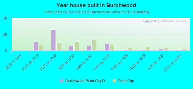 Year house built in Burchwood