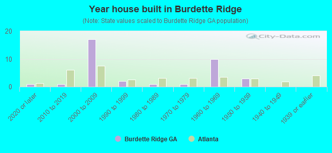Year house built in Burdette Ridge