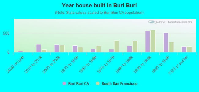 Year house built in Buri Buri