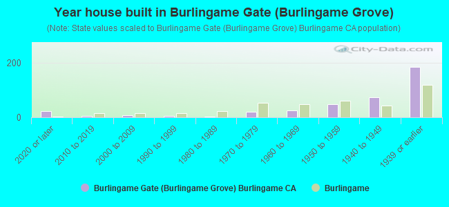 Year house built in Burlingame Gate (Burlingame Grove)
