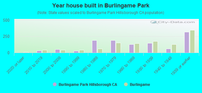 Year house built in Burlingame Park