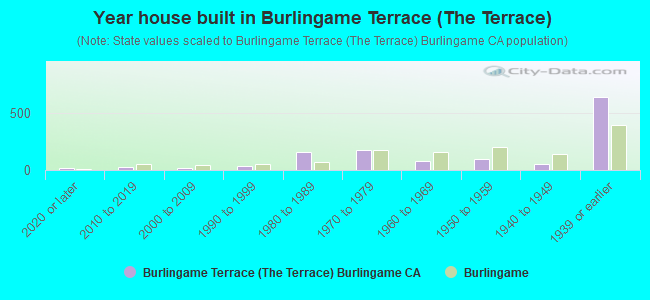 Year house built in Burlingame Terrace (The Terrace)