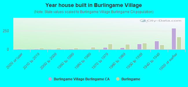 Year house built in Burlingame Village