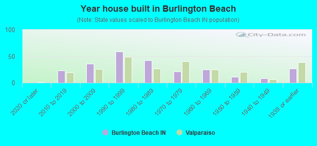 Year house built in Burlington Beach