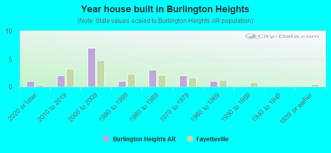 Year house built in Burlington Heights