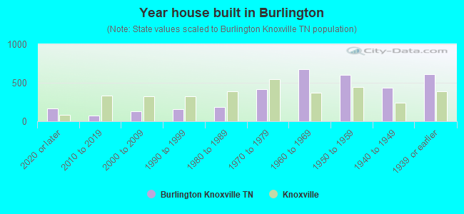 Year house built in Burlington