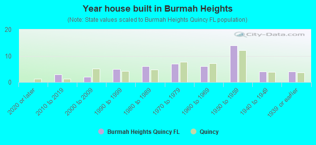 Year house built in Burmah Heights