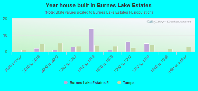 Year house built in Burnes Lake Estates