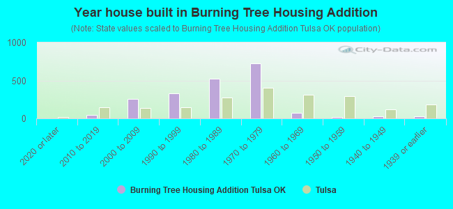 Year house built in Burning Tree Housing Addition