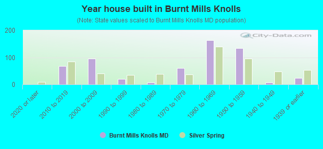 Year house built in Burnt Mills Knolls