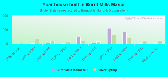 Year house built in Burnt Mills Manor