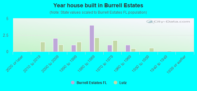 Year house built in Burrell Estates