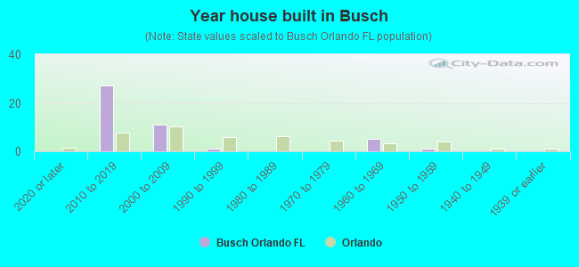 Year house built in Busch