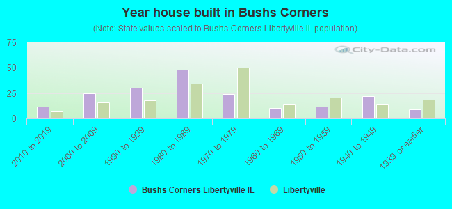 Year house built in Bushs Corners