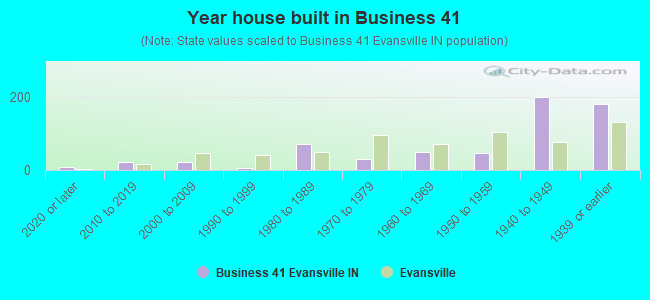 Year house built in Business 41