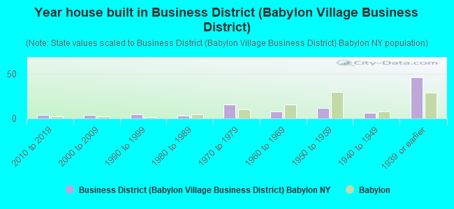 Year house built in Business District (Babylon Village Business District)