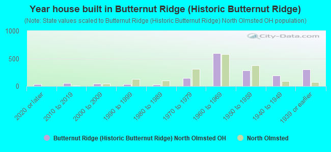 Year house built in Butternut Ridge (Historic Butternut Ridge)