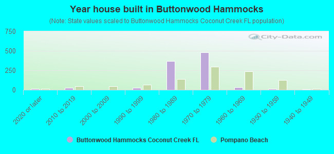 Year house built in Buttonwood Hammocks