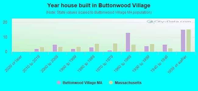 Year house built in Buttonwood Village