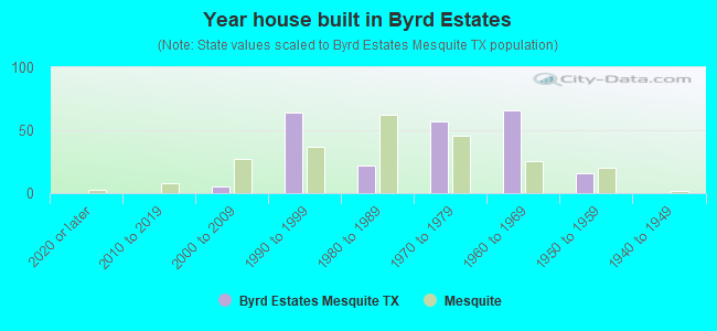 Year house built in Byrd Estates
