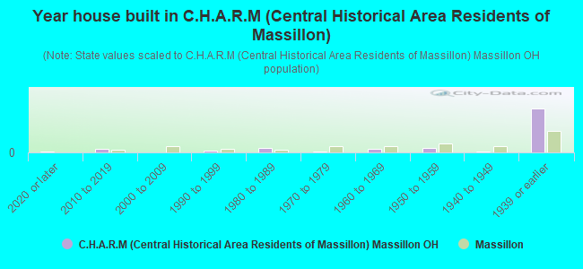 Year house built in C.H.A.R.M (Central Historical Area Residents of Massillon)