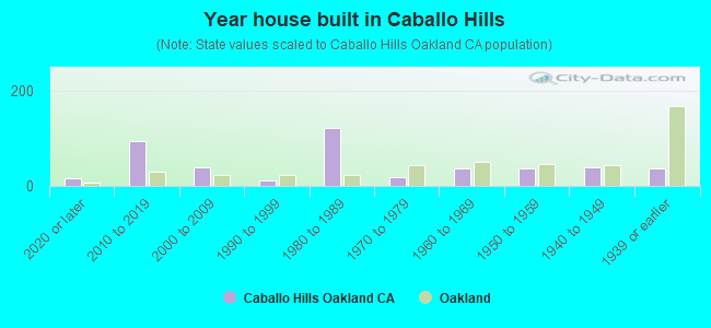 Year house built in Caballo Hills