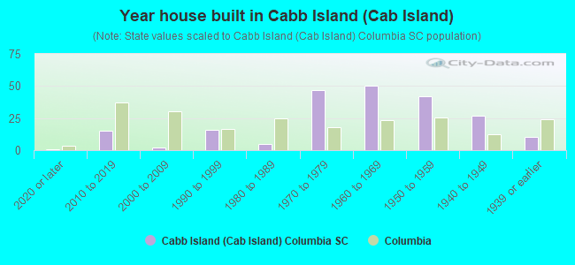 Year house built in Cabb Island (Cab Island)