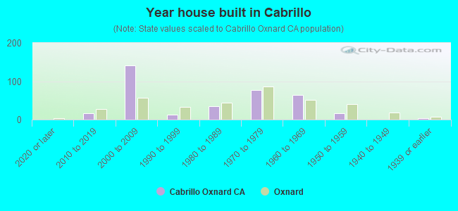 Year house built in Cabrillo