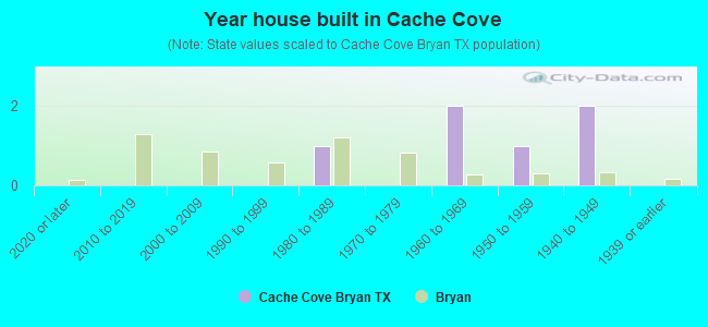 Year house built in Cache Cove