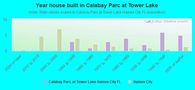 Year house built in Calabay Parc at Tower Lake