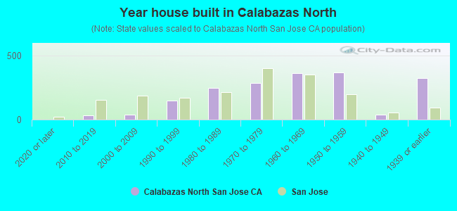Year house built in Calabazas North