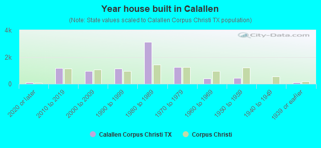 Year house built in Calallen