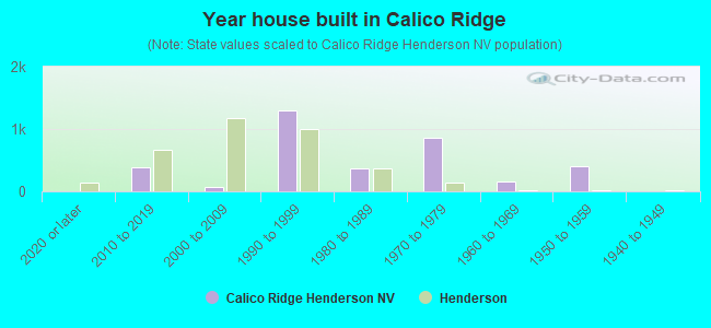 Year house built in Calico Ridge