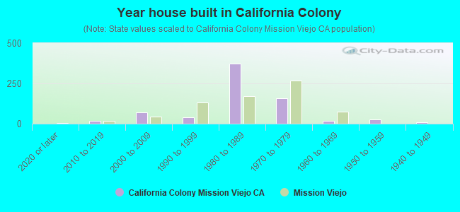 Year house built in California Colony