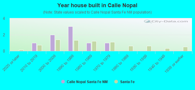 Year house built in Calle Nopal