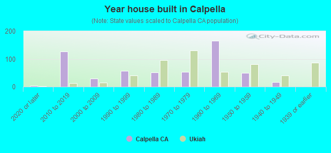 Year house built in Calpella
