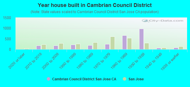 Year house built in Cambrian Council District