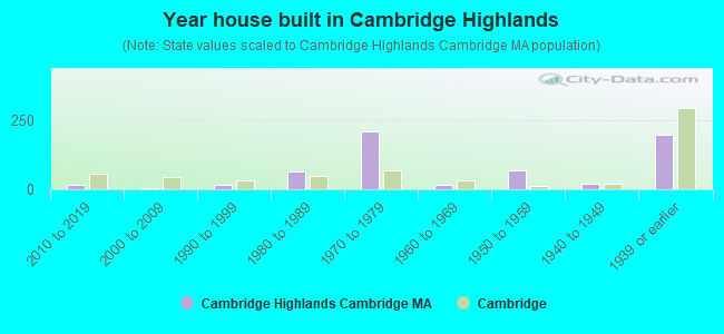 Year house built in Cambridge Highlands