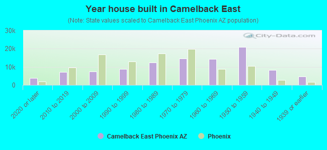 Year house built in Camelback East