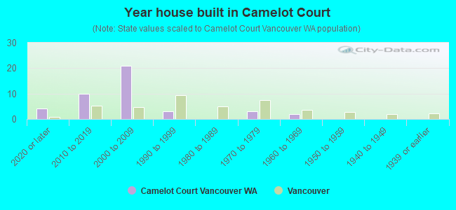 Year house built in Camelot Court