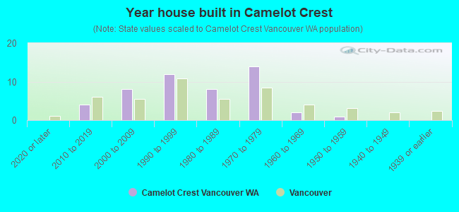 Year house built in Camelot Crest