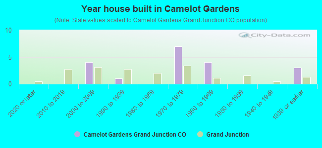 Year house built in Camelot Gardens