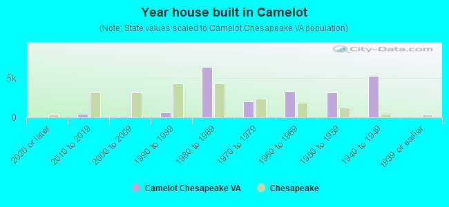 Year house built in Camelot