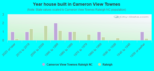 Year house built in Cameron View Townes