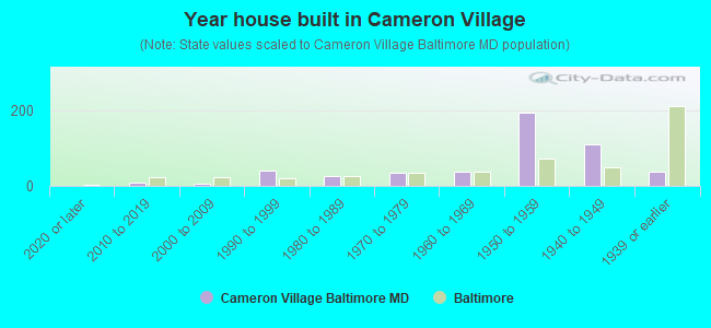 Year house built in Cameron Village